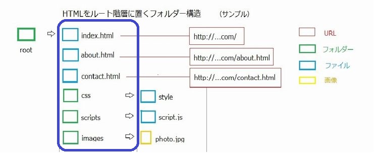 HTMLファイルをルート階層に置くサイト構造