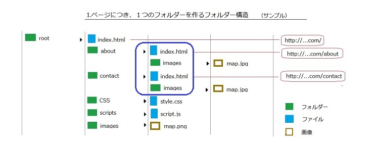 ⒈ページにつき1つのフォルダーを作るフォルダー構造